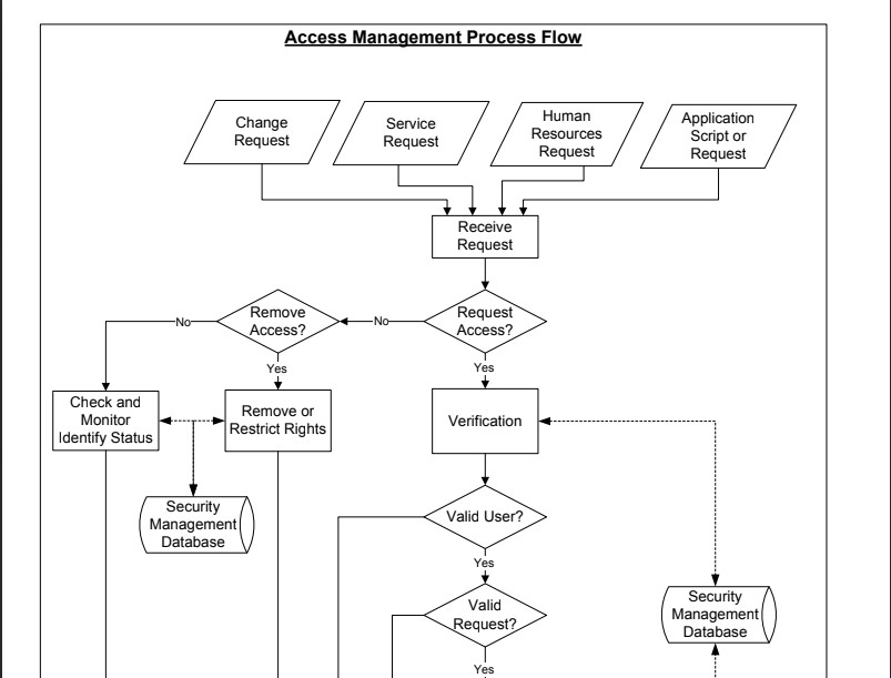 Access Management – Empowering Decisions with AI-Driven Insights