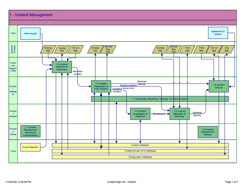 Process Flow – Incident Management – Empowering Decisions with AI ...