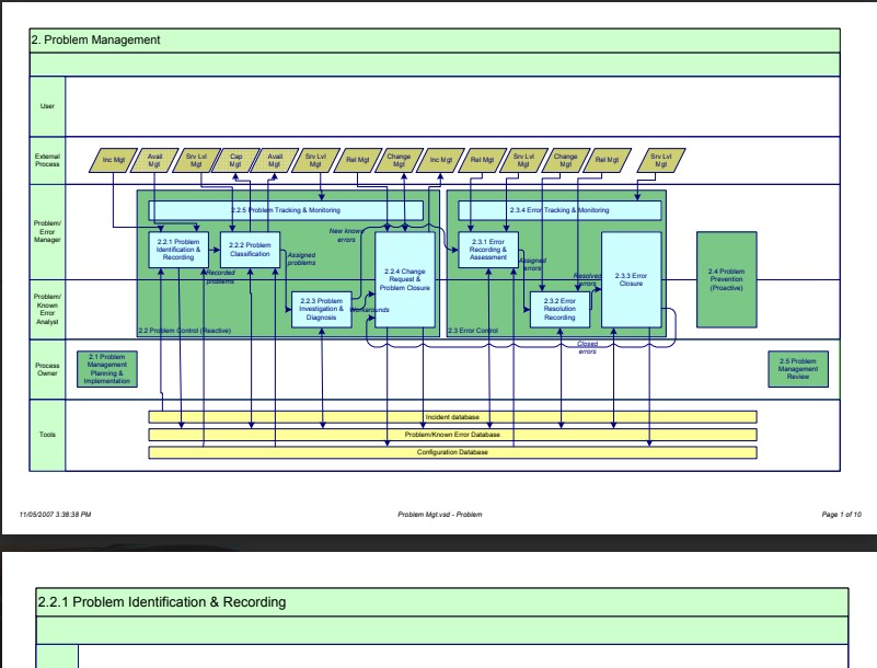 Process Flow – Problem Management – Empowering Decisions with AI-Driven ...
